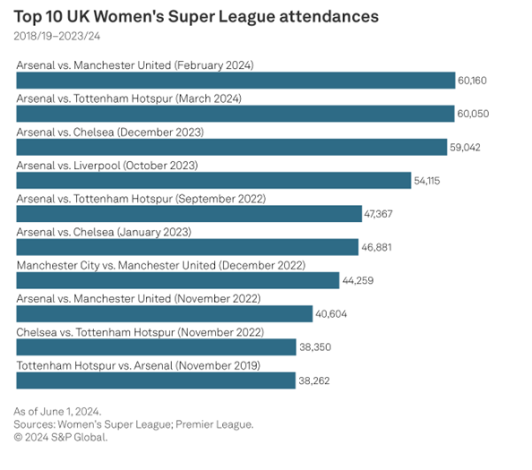 Top_10_UK_Womens_Super_League_Attendances.png